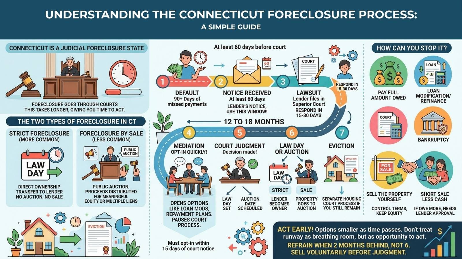 Understanding the Connecticut Foreclosure Process