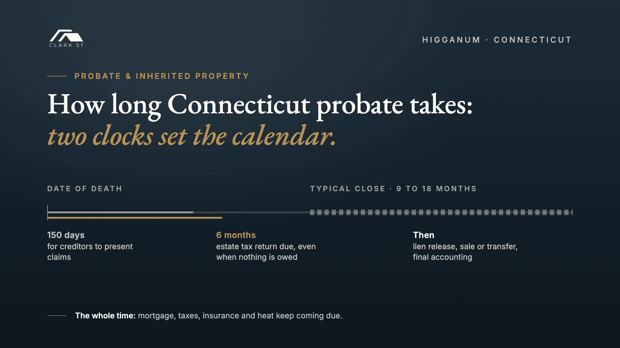 How Long Connecticut Probate Takes When There's a House